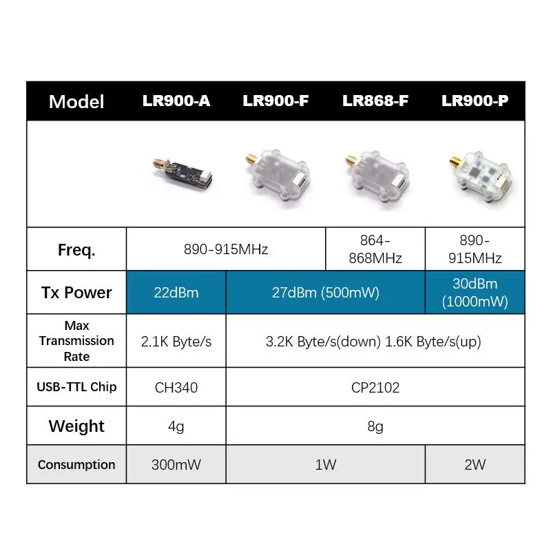 MicoAir LR900 915/868MHz Modul - Pi Camera Module recensione e prezzo